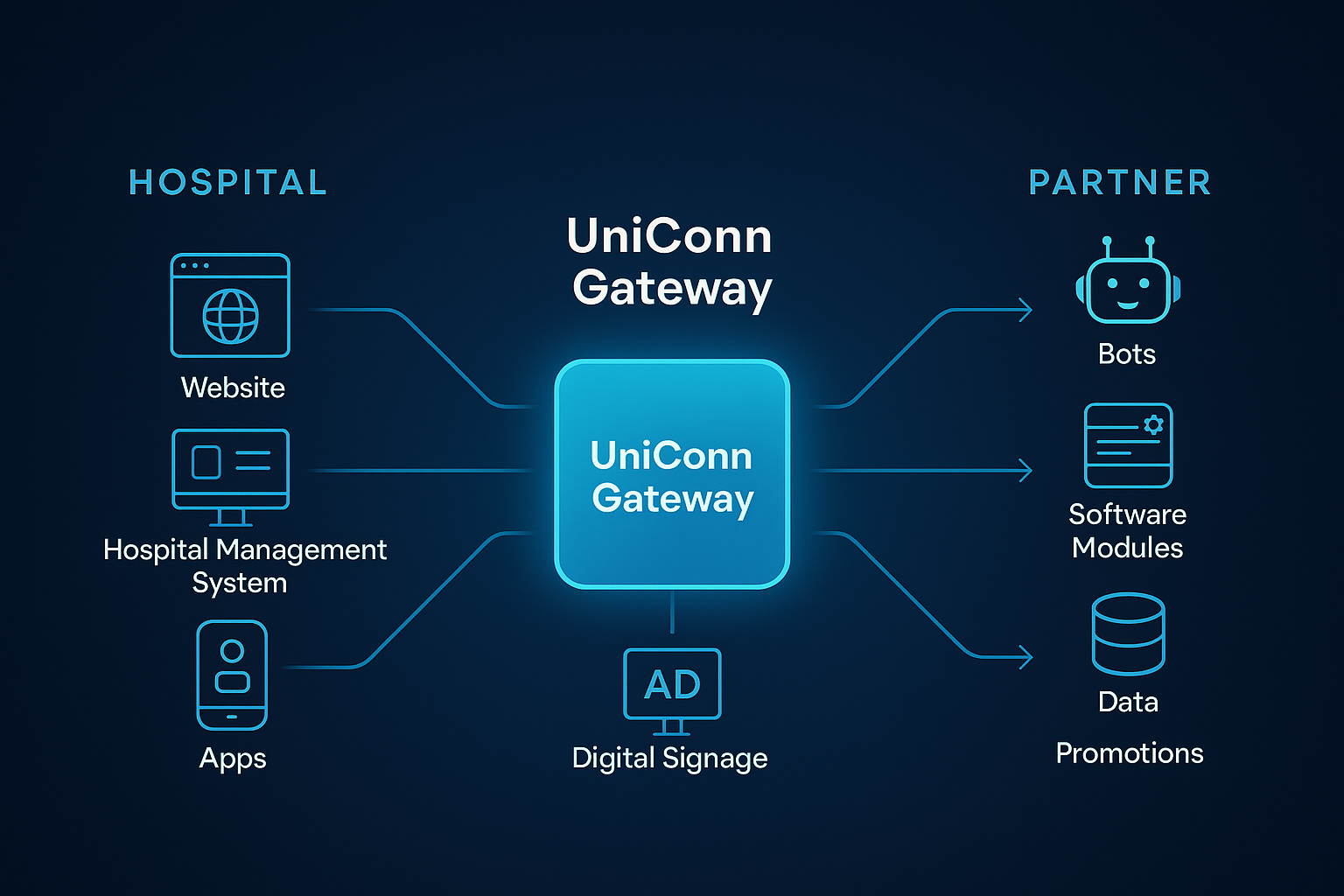 UniConn Architecture